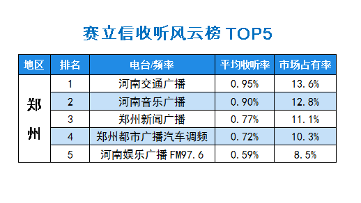 2015年10月赛立信常规收听市场风云榜荆州TOP5