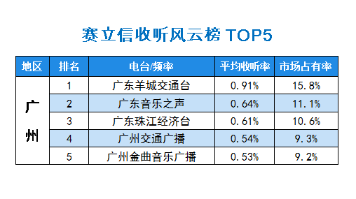 2015年10月赛立信常规收听市场风云榜广州TOP5