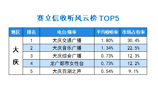 2015年10月赛立信常规收听市场风云榜大庆TOP5
