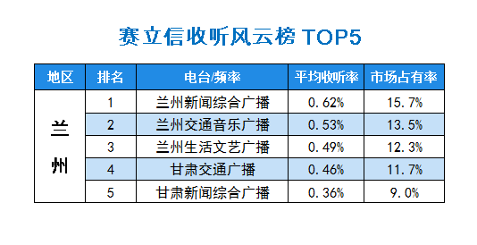 2015年10月赛立信常规收听市场风云榜兰州TOP5