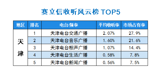 2015年10月赛立信常规收听市场风云榜天津TOP5