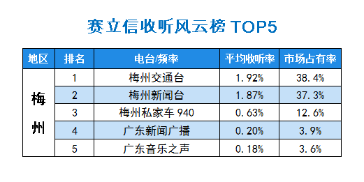 2015年10月赛立信常规收听市场风云榜梅州TOP5