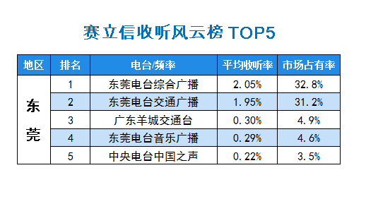 2015年10月赛立信常规收听市场风云榜东莞TOP5