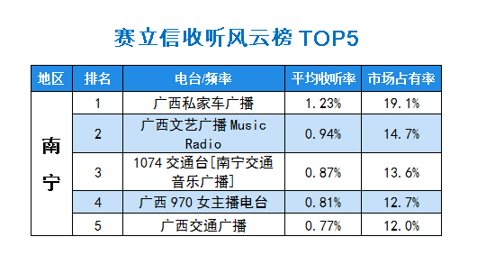 2015年10月赛立信常规收听市场风云榜南宁TOP5