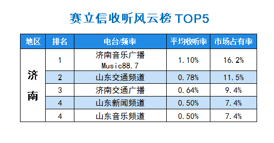2015年10月赛立信常规收听市场风云榜济南TOP5