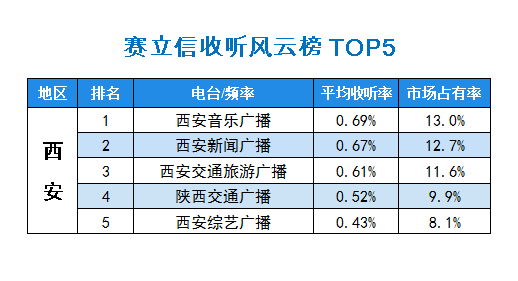 2015年10月赛立信常规收听市场风云榜西安TOP5