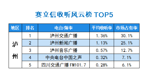 2015年10月赛立信常规收听市场风云榜泸州TOP5