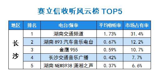 2015年10月赛立信常规收听市场风云榜长沙TOP5