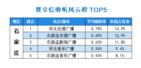 2015年10月赛立信常规收听市场风云榜石家庄TOP5