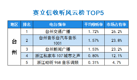 2015年10月赛立信常规收听市场风云榜台州TOP5
