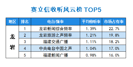 2015年10月赛立信常规收听市场风云榜龙岩TOP5