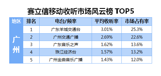 2015年10月赛立信移动收听市场风云榜广州TOP5