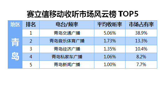 2015年10月赛立信移动收听市场风云榜青岛TOP5
