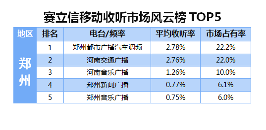 2015年10月赛立信移动收听市场风云榜郑州TOP5