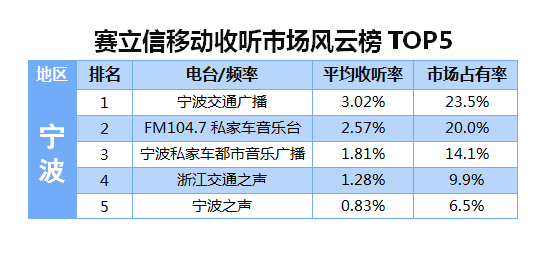 2015年10月赛立信移动收听市场风云榜宁波TOP5
