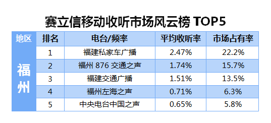 2015年10月赛立信移动收听市场风云榜福州TOP5
